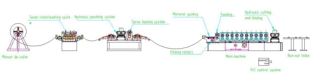 layout da máquina de perfilagem de painéis de prateleiras