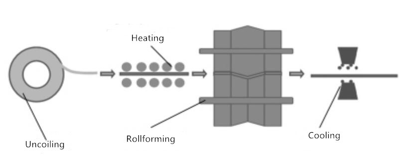 hot roll forming process