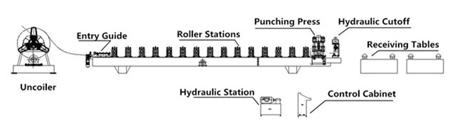 Susun Atur Mesin Pembentuk Gulungan Panel Bumbung Jubin Logam